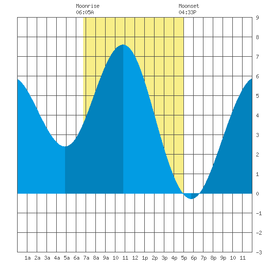 Coyote Point Marina tide chart for Sunday, November 12, 2023