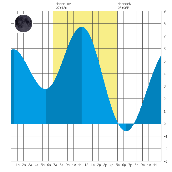 Coyote Point Marina tide chart for Monday, November 13, 2023
