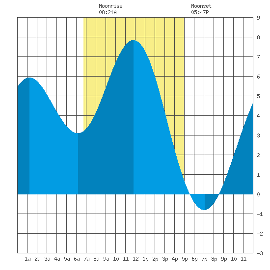Coyote Point Marina tide chart for Tuesday, November 14, 2023
