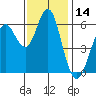 Coyote Point Marina tide chart for Tuesday, November 14, 2023