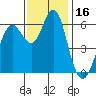 Coyote Point Marina tide chart for Thursday, November 16, 2023