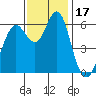 Coyote Point Marina tide chart for Friday, November 17, 2023