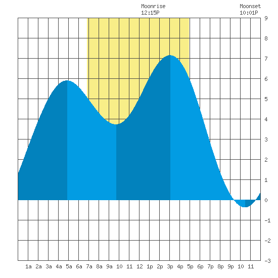 Coyote Point Marina tide chart for Saturday, November 18, 2023