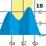 Coyote Point Marina tide chart for Saturday, November 18, 2023