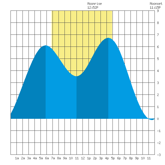 Coyote Point Marina tide chart for Sunday, November 19, 2023