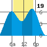 Coyote Point Marina tide chart for Sunday, November 19, 2023