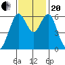 Coyote Point Marina tide chart for Monday, November 20, 2023