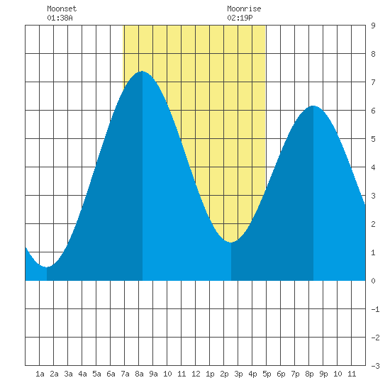 Coyote Point Marina tide chart for Wednesday, November 22, 2023