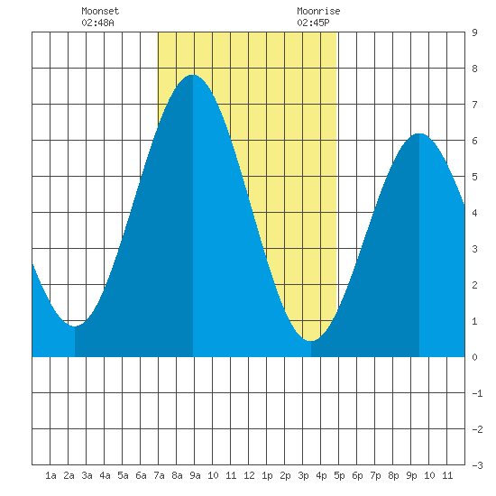 Coyote Point Marina tide chart for Thursday, November 23, 2023