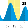 Coyote Point Marina tide chart for Thursday, November 23, 2023