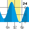 Coyote Point Marina tide chart for Friday, November 24, 2023