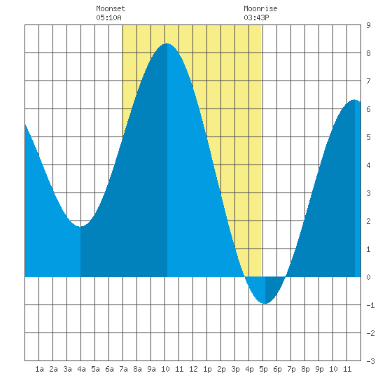 Coyote Point Marina tide chart for Saturday, November 25, 2023