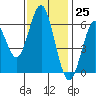 Coyote Point Marina tide chart for Saturday, November 25, 2023
