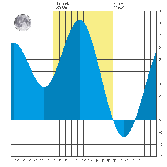Coyote Point Marina tide chart for Monday, November 27, 2023
