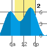 Coyote Point Marina tide chart for Thursday, November 2, 2023