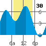 Coyote Point Marina tide chart for Thursday, November 30, 2023