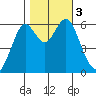 Coyote Point Marina tide chart for Friday, November 3, 2023