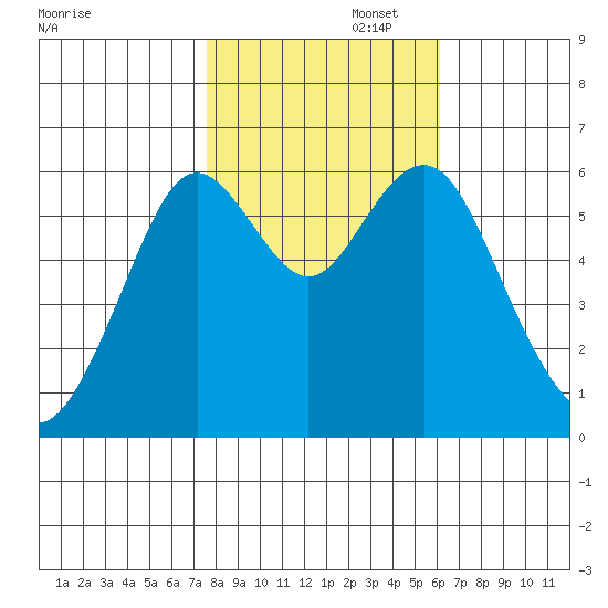 Coyote Point Marina tide chart for Saturday, November 4, 2023