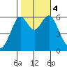 Coyote Point Marina tide chart for Saturday, November 4, 2023