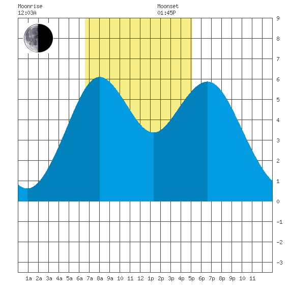Coyote Point Marina tide chart for Sunday, November 5, 2023
