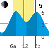 Coyote Point Marina tide chart for Sunday, November 5, 2023
