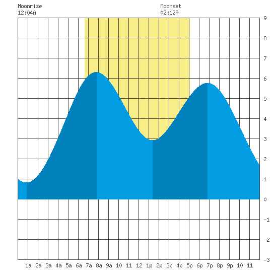 Coyote Point Marina tide chart for Monday, November 6, 2023