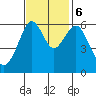 Coyote Point Marina tide chart for Monday, November 6, 2023
