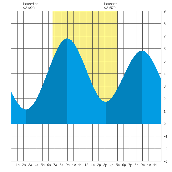 Coyote Point Marina tide chart for Wednesday, November 8, 2023