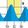 Coyote Point Marina tide chart for Thursday, November 9, 2023