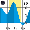 Coyote Point Marina tide chart for Tuesday, December 12, 2023