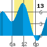 Coyote Point Marina tide chart for Wednesday, December 13, 2023