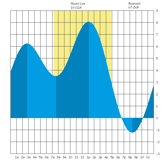 Coyote Point Marina tide chart for Friday, December 15, 2023