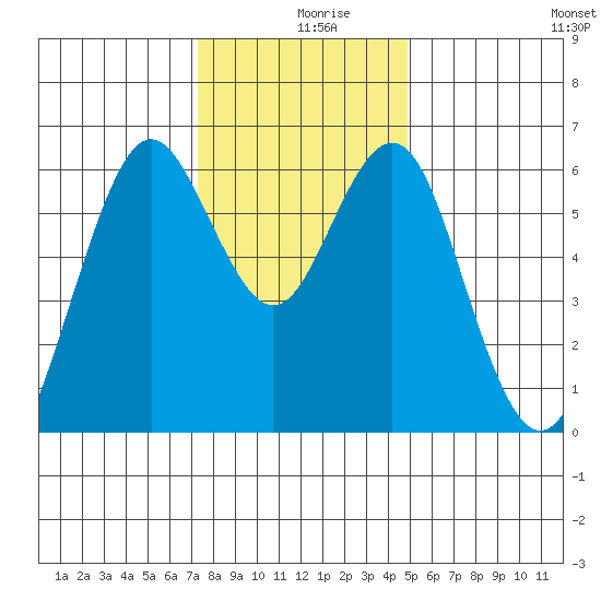Coyote Point Marina tide chart for Monday, December 18, 2023