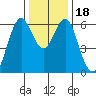 Coyote Point Marina tide chart for Monday, December 18, 2023