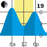 Coyote Point Marina tide chart for Tuesday, December 19, 2023