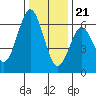 Coyote Point Marina tide chart for Thursday, December 21, 2023