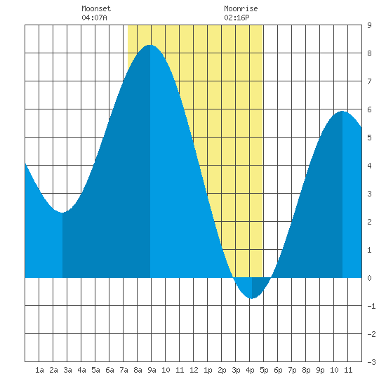 Coyote Point Marina tide chart for Saturday, December 23, 2023