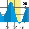 Coyote Point Marina tide chart for Saturday, December 23, 2023