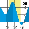 Coyote Point Marina tide chart for Monday, December 25, 2023