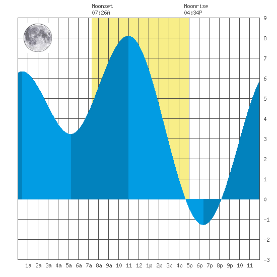 Coyote Point Marina tide chart for Tuesday, December 26, 2023