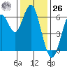 Coyote Point Marina tide chart for Tuesday, December 26, 2023