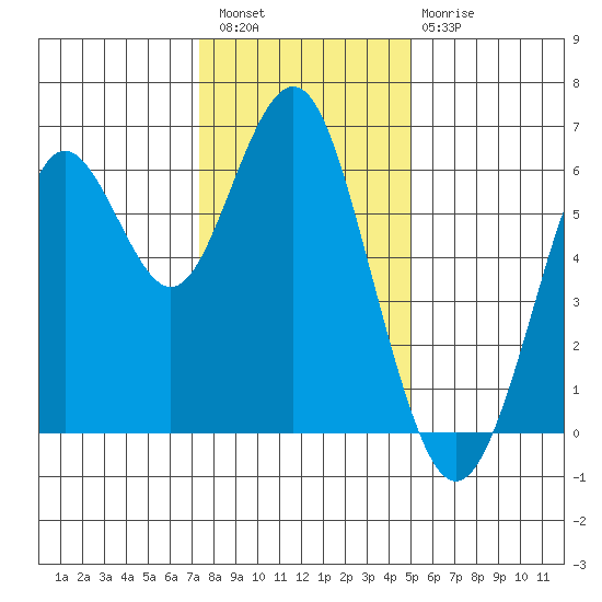 Coyote Point Marina tide chart for Wednesday, December 27, 2023