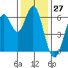 Coyote Point Marina tide chart for Wednesday, December 27, 2023