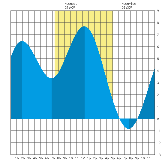 Coyote Point Marina tide chart for Thursday, December 28, 2023