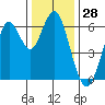 Coyote Point Marina tide chart for Thursday, December 28, 2023