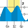 Coyote Point Marina tide chart for Saturday, December 2, 2023