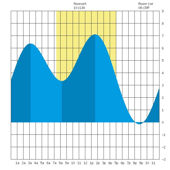Coyote Point Marina tide chart for Saturday, December 30, 2023