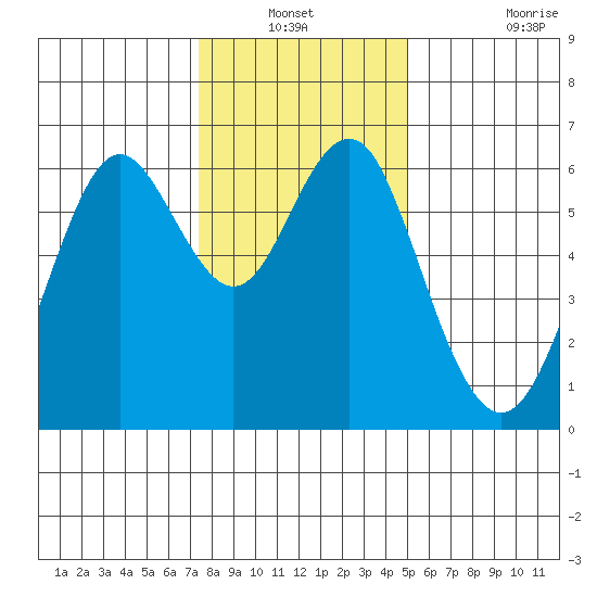 Coyote Point Marina tide chart for Sunday, December 31, 2023