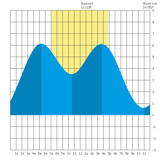 Coyote Point Marina tide chart for Sunday, December 3, 2023