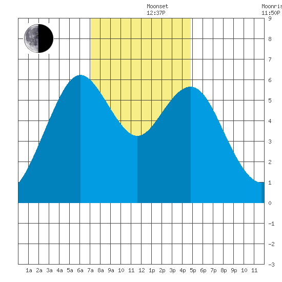 Coyote Point Marina tide chart for Monday, December 4, 2023